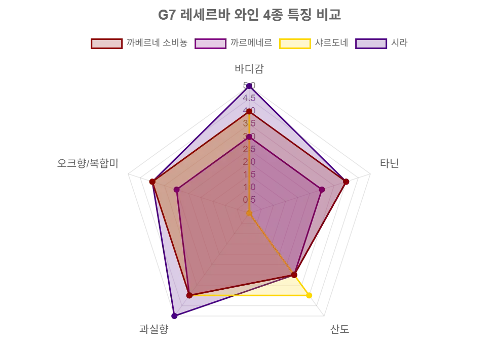 G7 레세르바 와인 종류 특징 비교